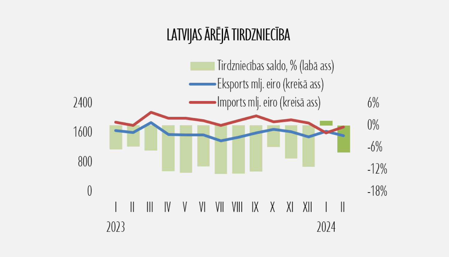 Latvijas ārējās tirdzniecības grafiks