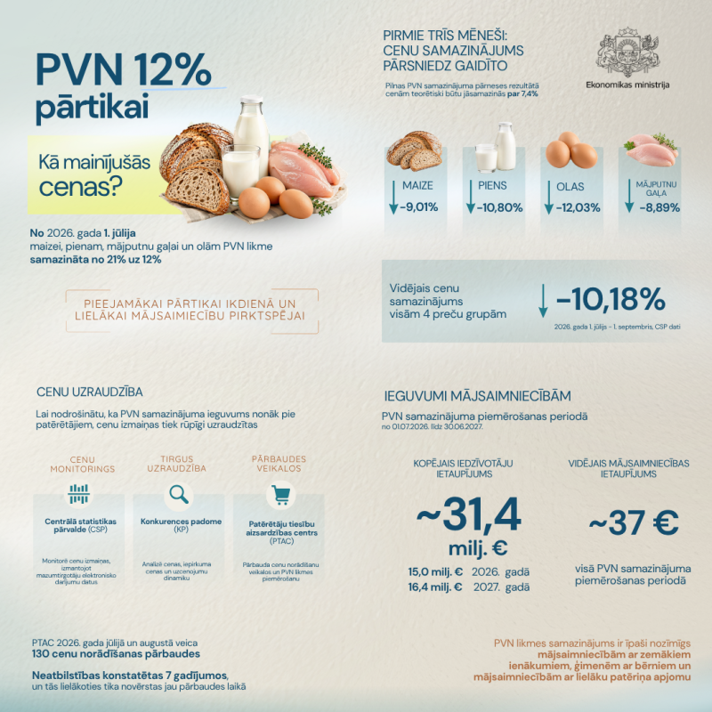 PVN12% pārtikai - cenu izmaiņas