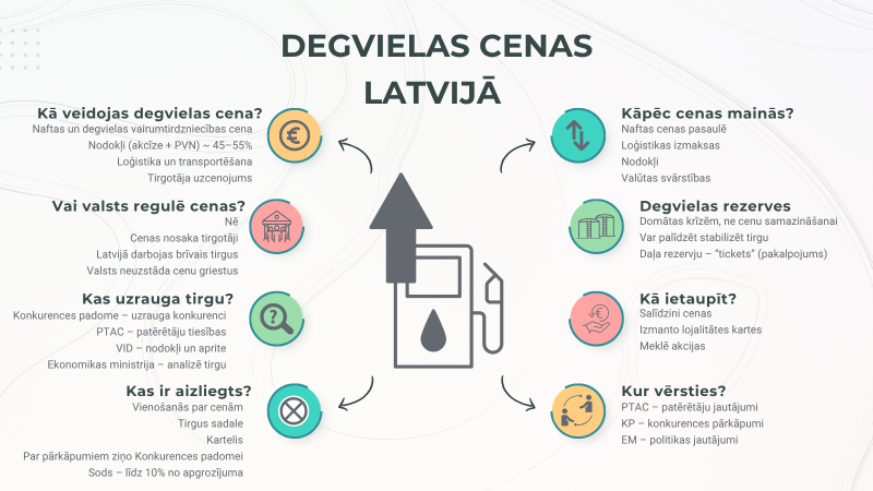 Degvielas cenas Latvijā