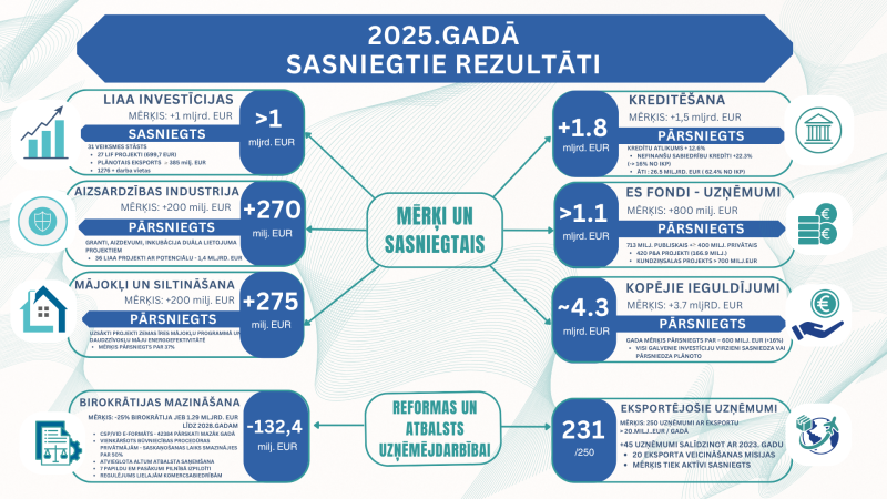 2025. gadā sasniegtie rezultāti - infografika