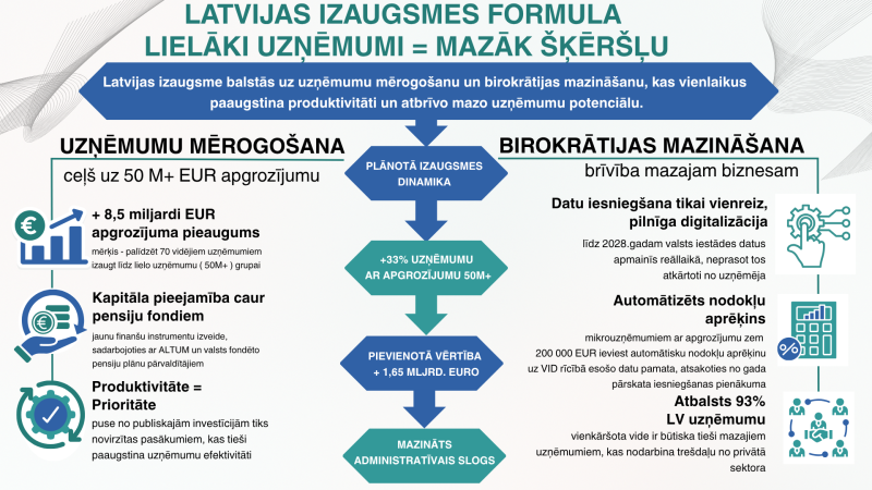 Latvijas izaugsmes formula - infografika