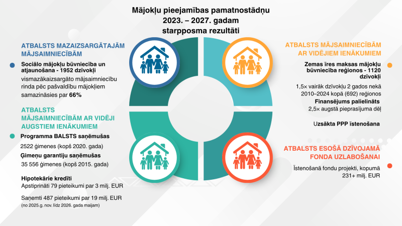 Mājokļu pieejamība - infografika