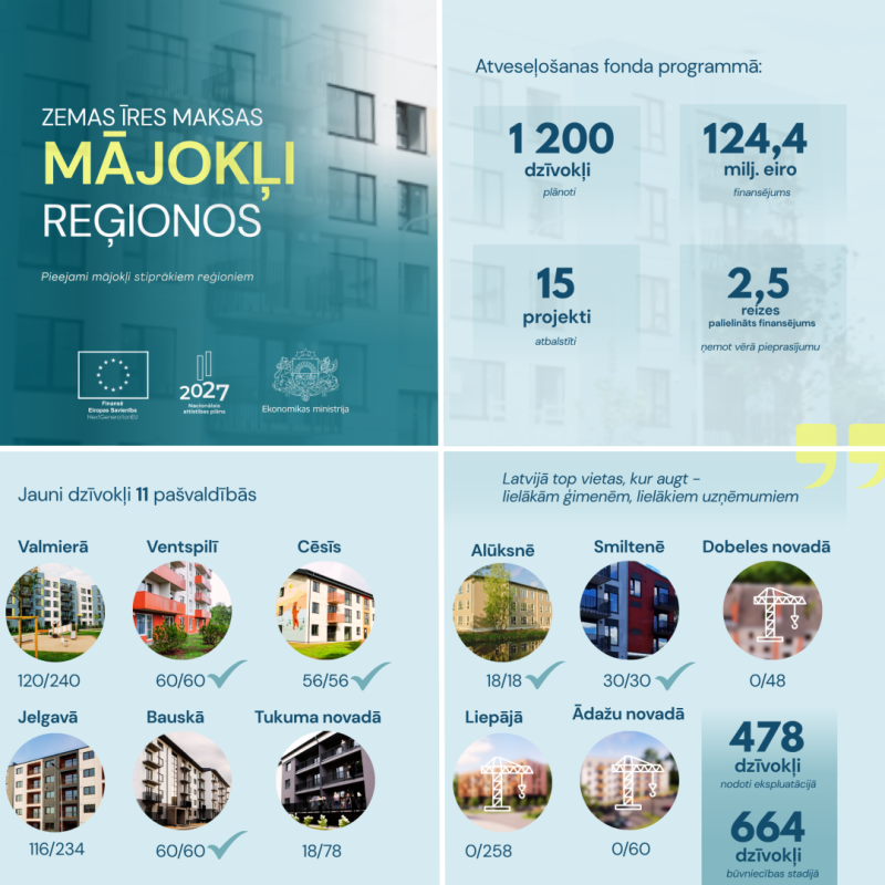 mājokļi reģionos