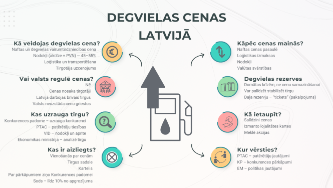 Degvielas cenas Latvijā