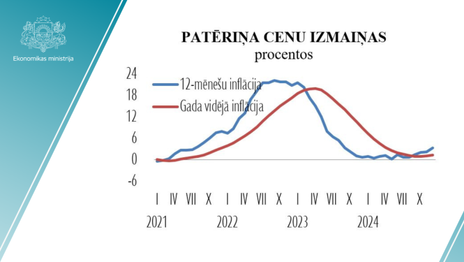 Patēriņa cenu izmaiņu grafiks