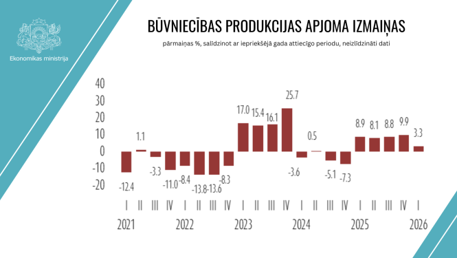 Būvniecības produkcijas pjoma izmaiņas