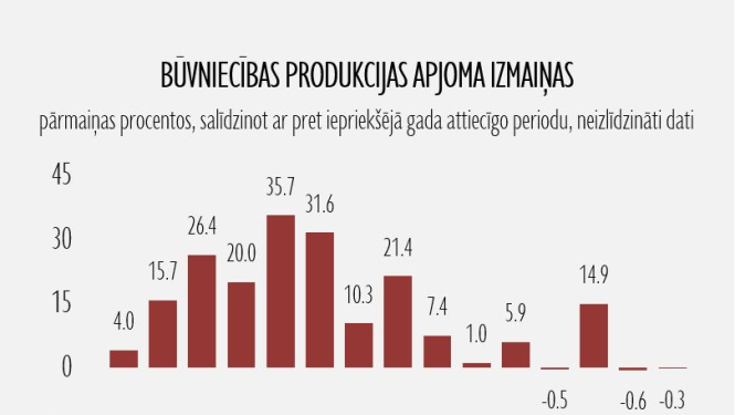 Būvniecības dati