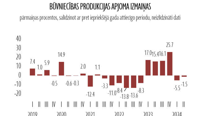būvniecība