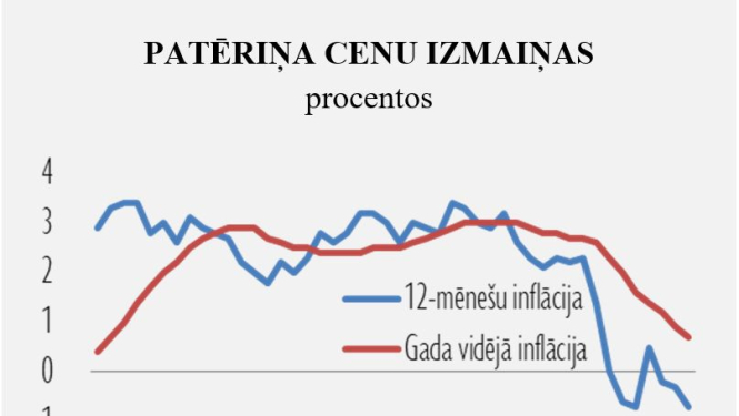 Patēriņa cenas