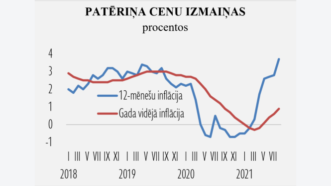 Cenu dinamika