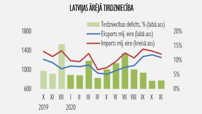 Eksporta statistika par novembri