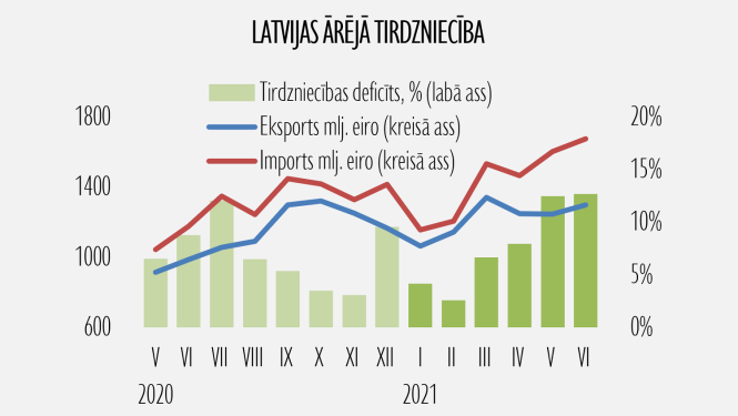 Eksporta statistika