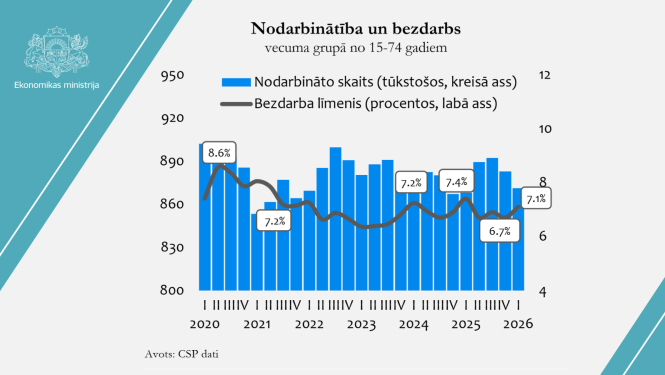 Nodarbinātība