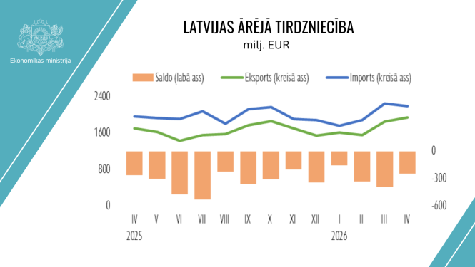 Latvijas ārējā tirdzniecība - infografika
