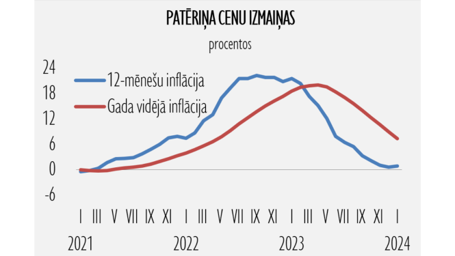 patēriņa cenas