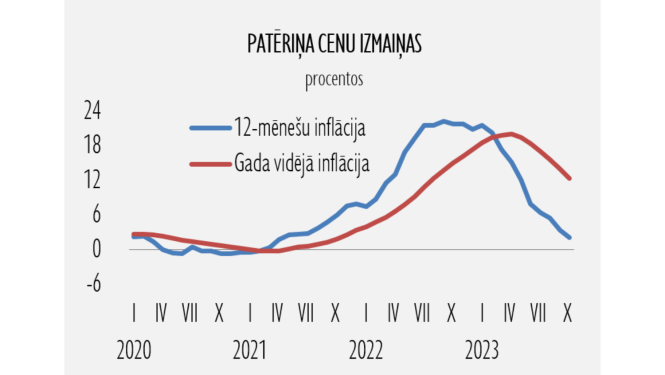 patēriņa cenas