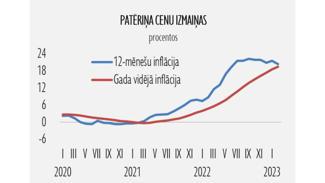 patēriņa cenas