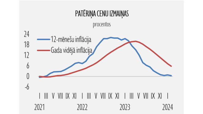 patēriņa cenas
