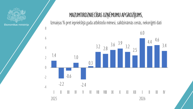 Mazumtirdzniecības apgrozījums