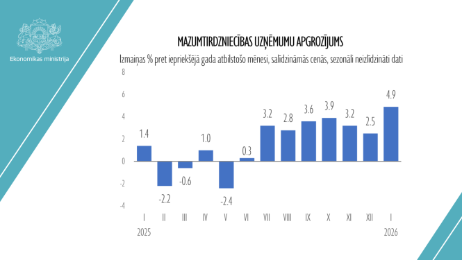 Mazumtirdzniecības apgrozījuma izmaiņas līdz 2026. gada janvārim