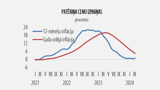 Patēriņa cenu izmaiņu grafiks