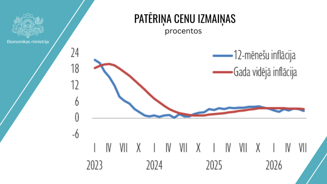 patēriņa cenas
