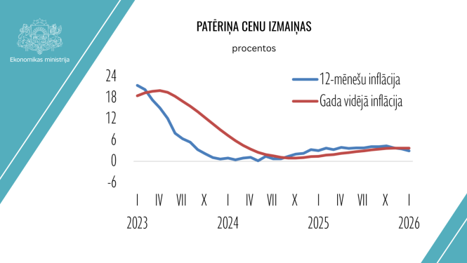 Grafiks ar patēriņa cenu izmaiņām 12 mēnešos un gadā vidēji