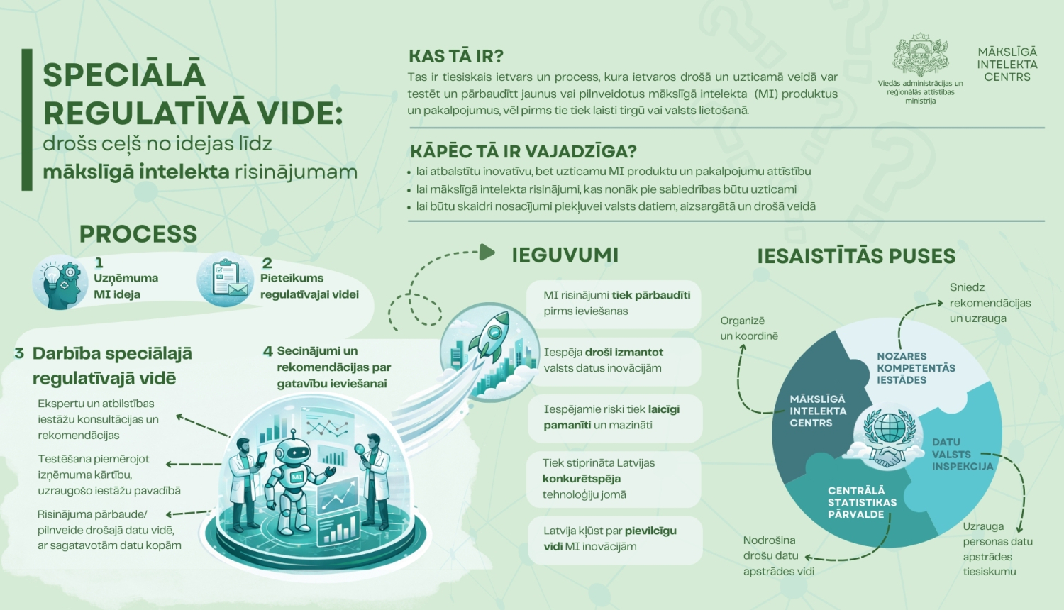 Shematisks speciālās regulatīvās vides skaidrojums