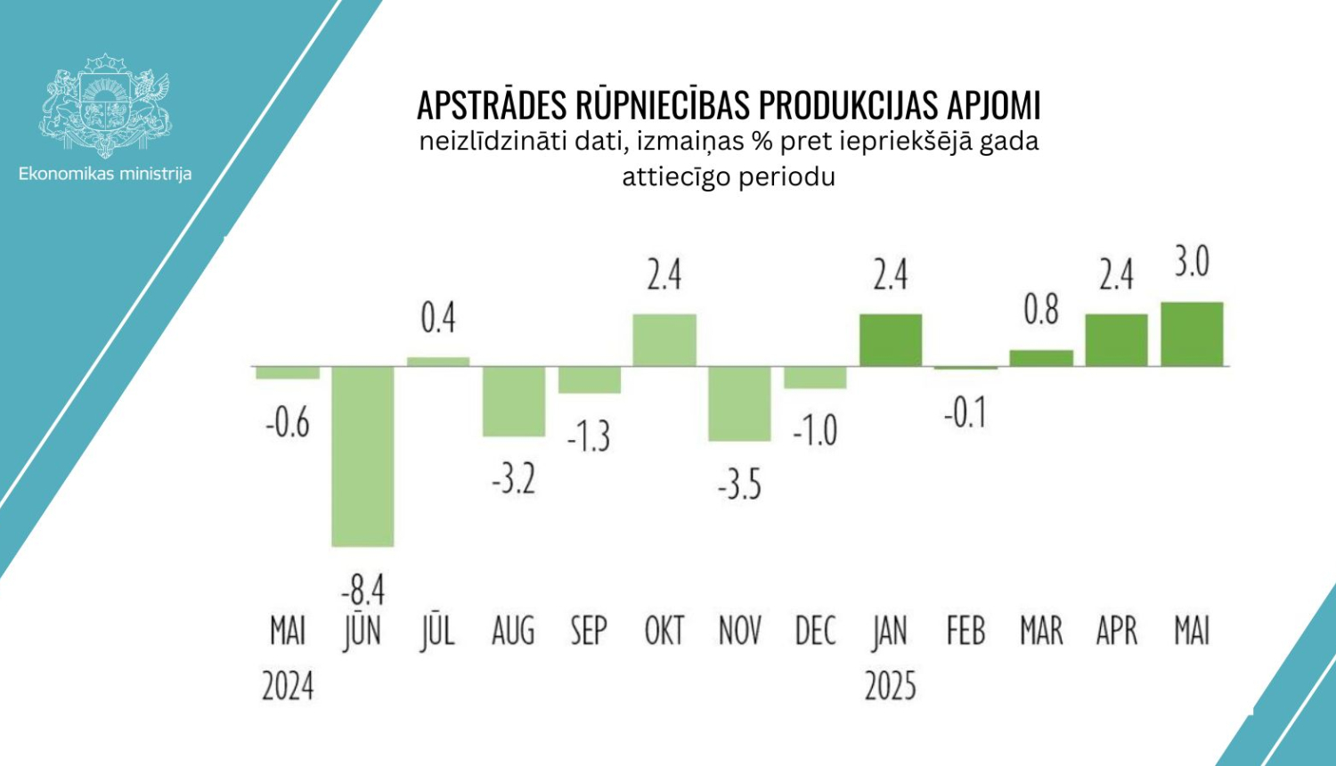 Apstrādes rūpniecības izmaiņas 2025. gada maijā gada griezumā