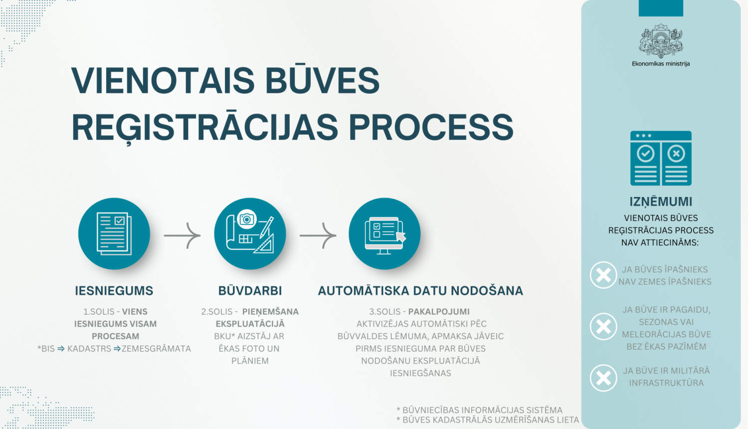 Shematiska infografika par vienoto būves reģistrācijas procesu