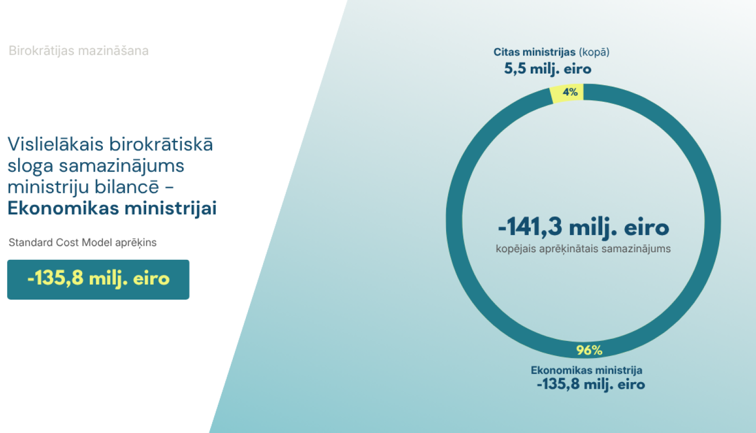 Birokrātiskā sloga samazinājums, grafika
