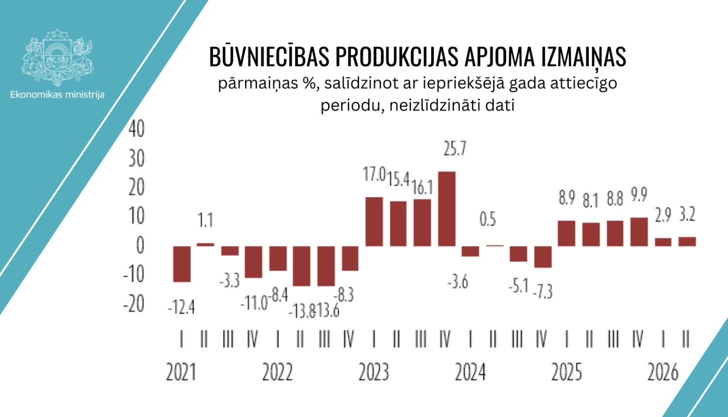 Būvniecības diagramma