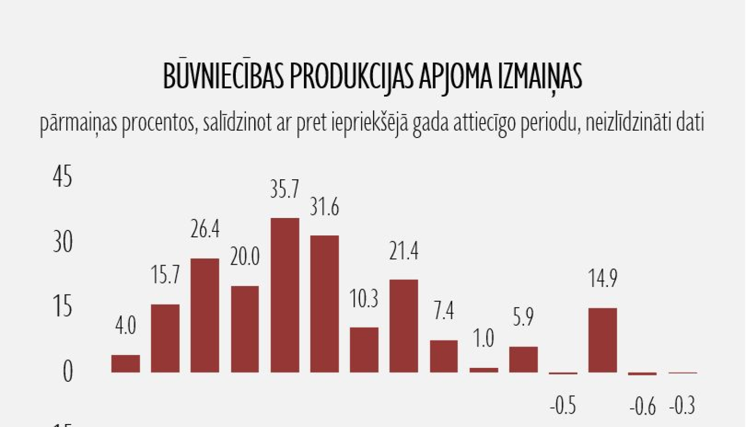 Būvniecības dati