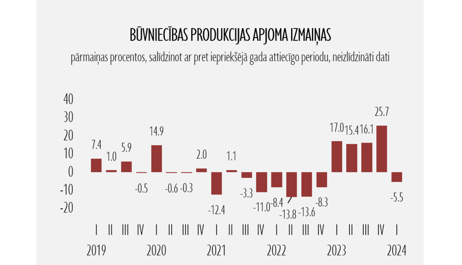 būvniecības produktivitāte