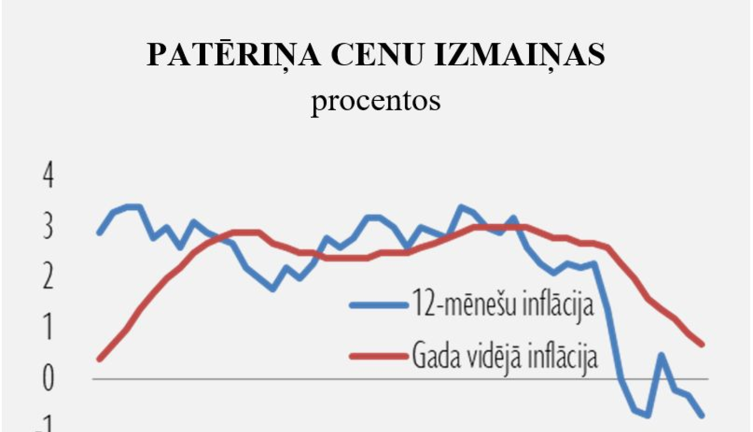 Patēriņa cenas