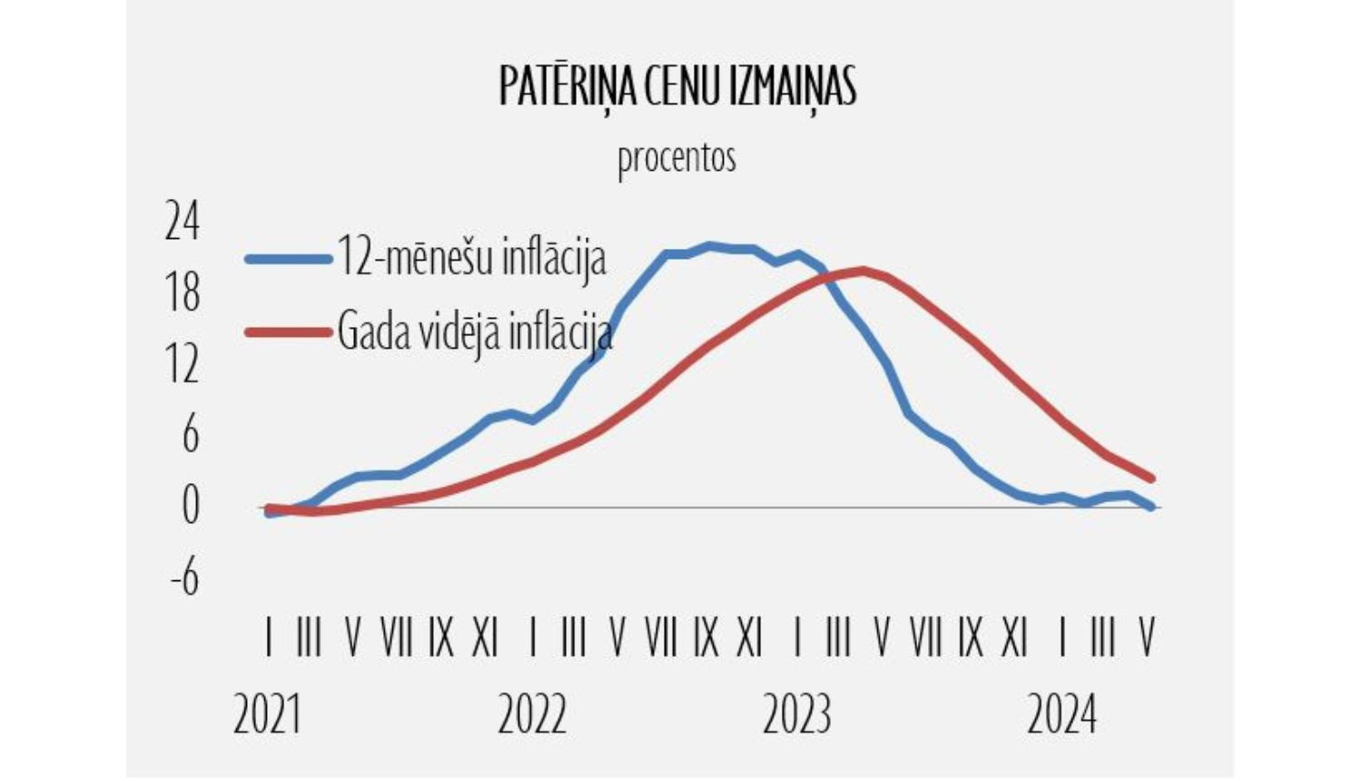 statistikas grafiks ar divām līknēm