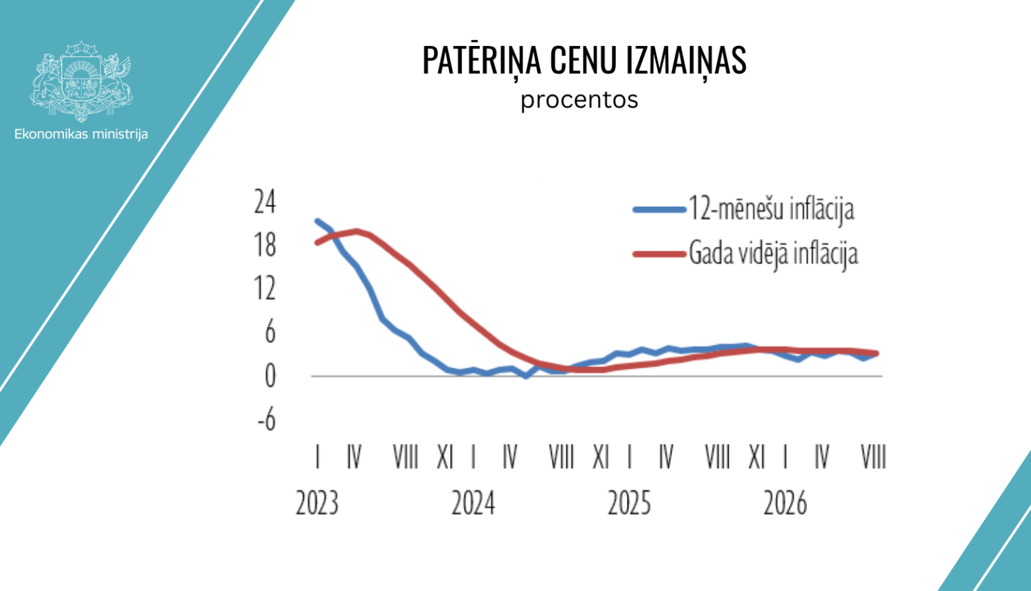 cenu izmaiņas augustā