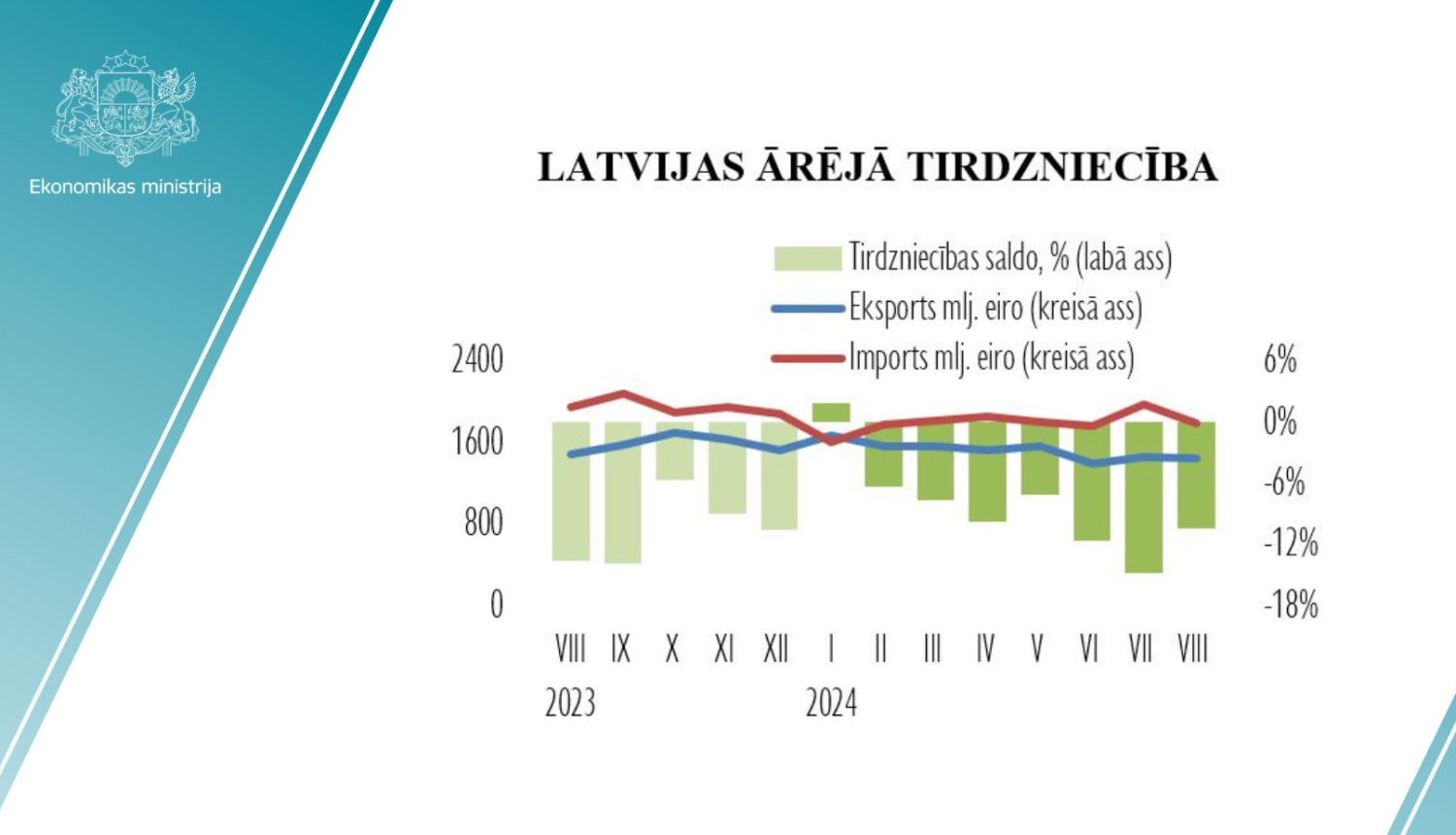 Eksporta statistika augustā