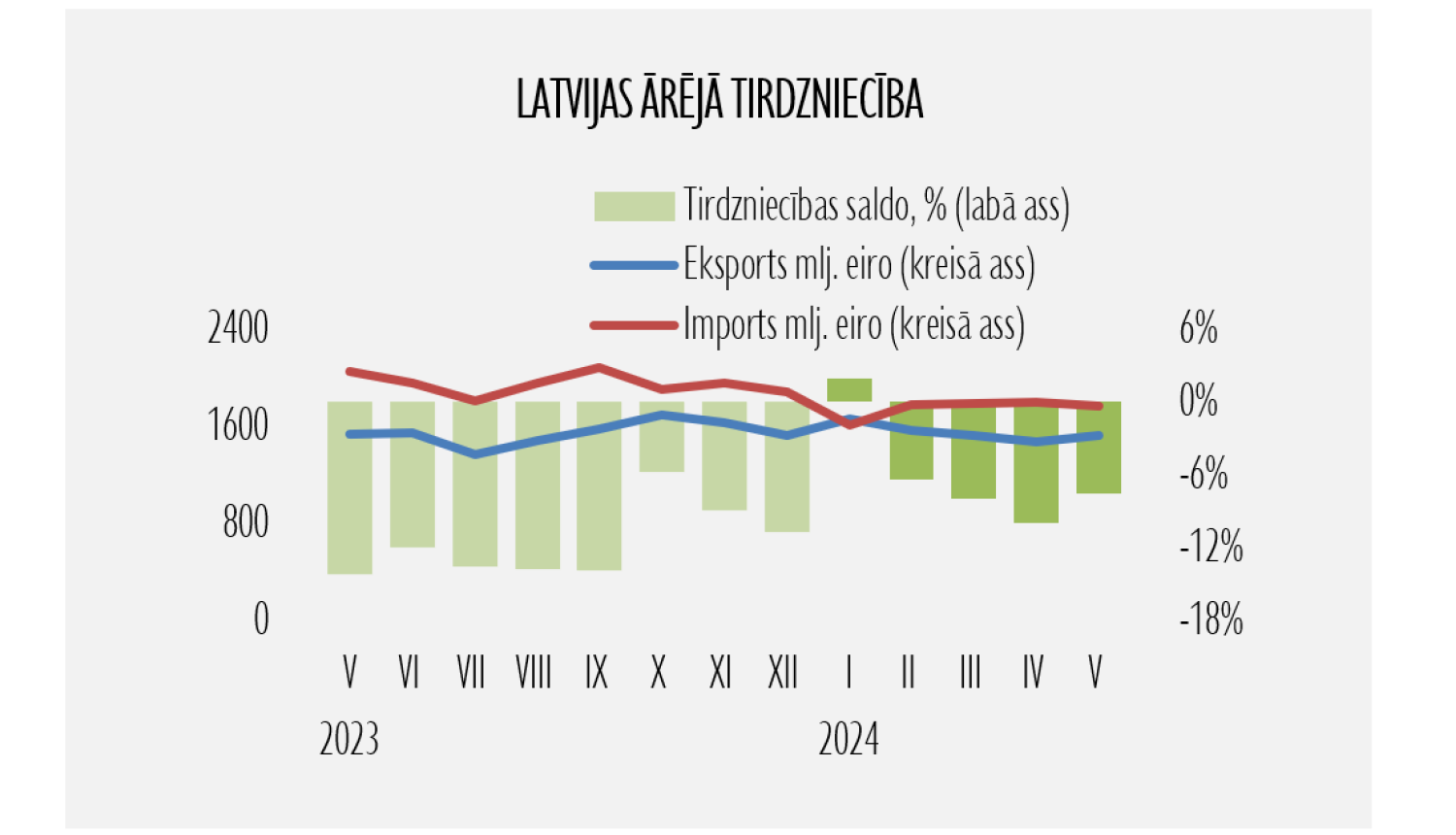 eksports, imports