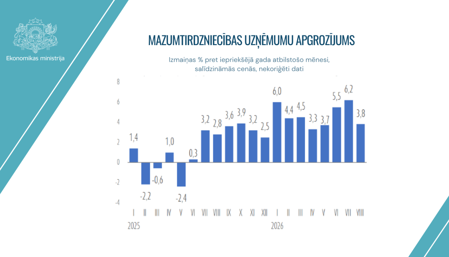 mazumtirdzniecība augustā