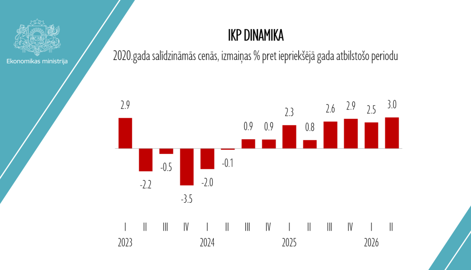 IKP izmaiņas