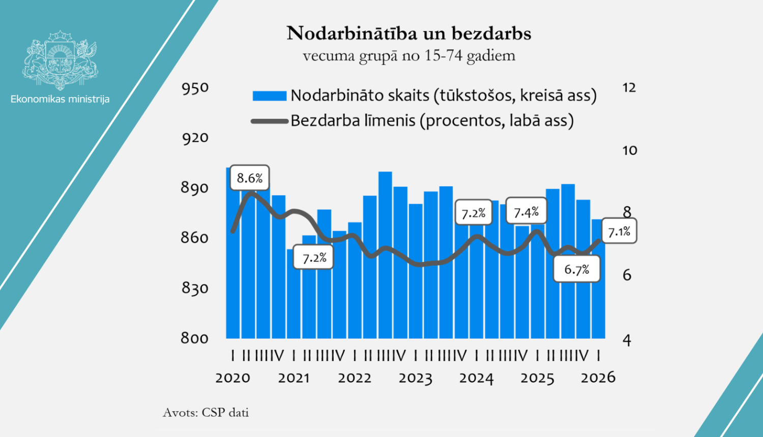 Nodarbinātība