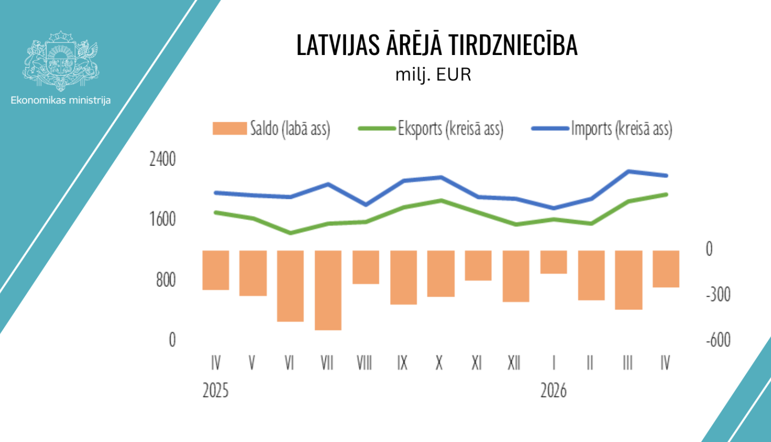 Latvijas ārējā tirdzniecība - infografika