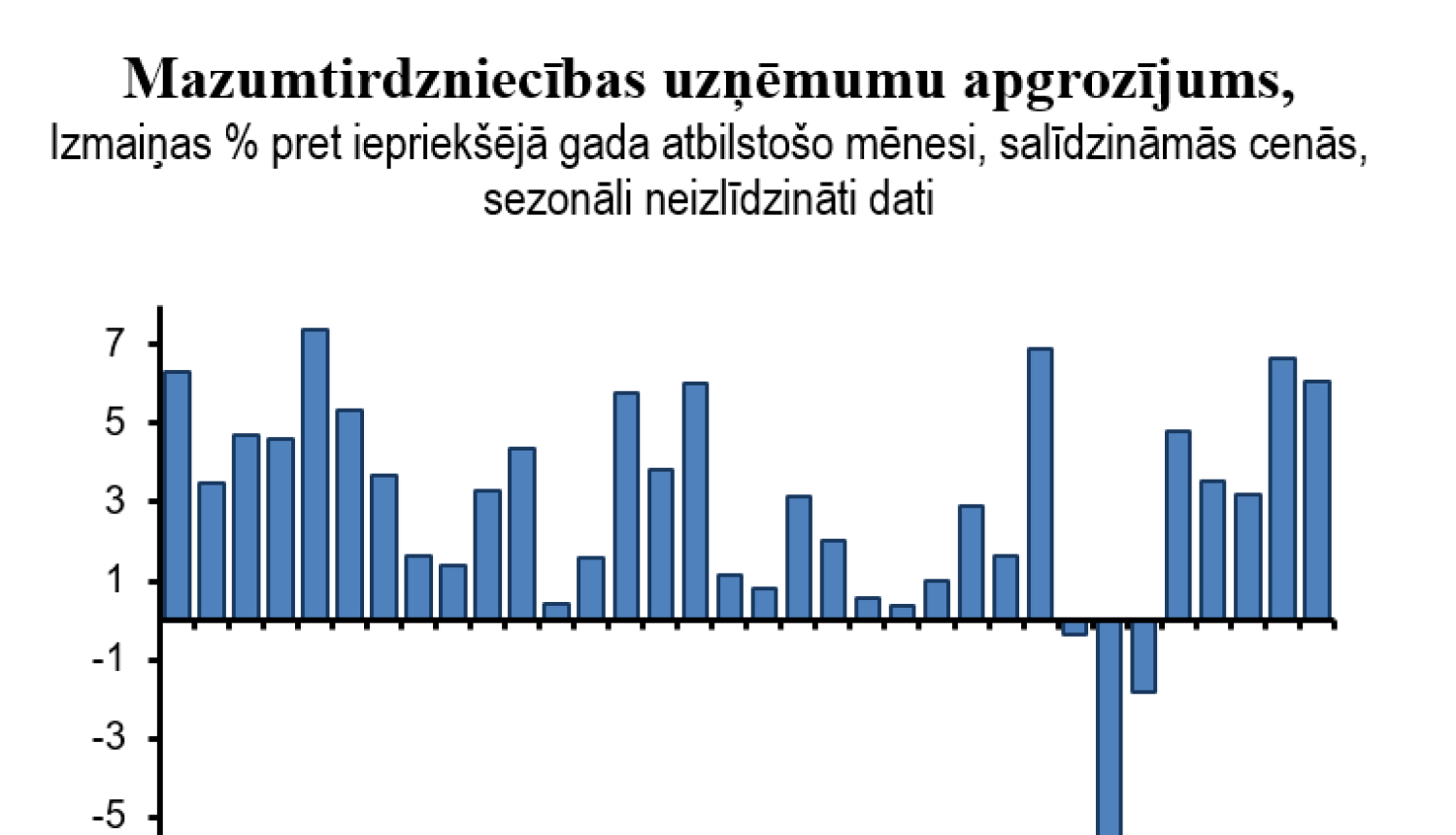Mazumtirdzniecības uzņēmumu apgrozījums