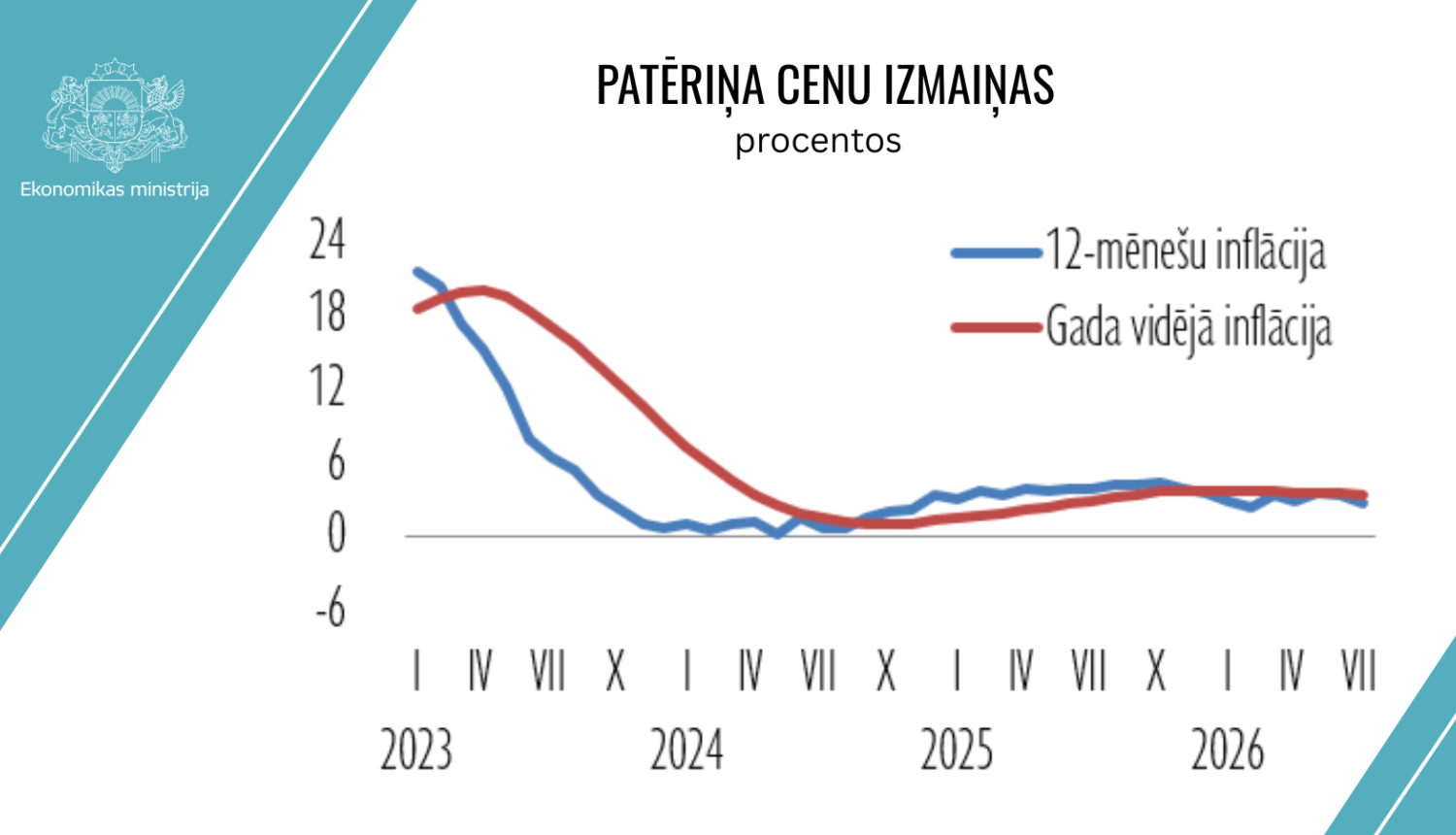 patēriņa cenas