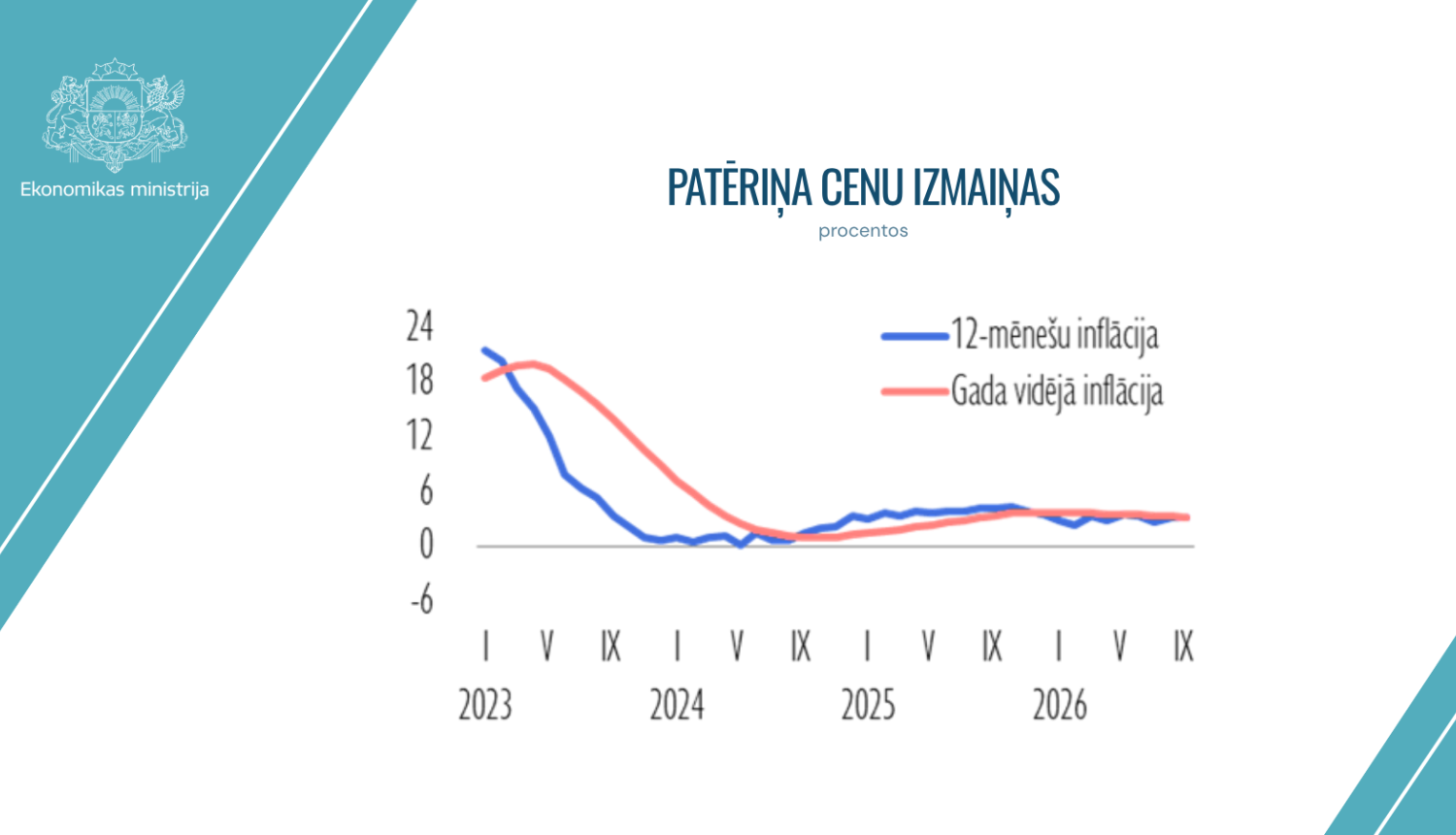 patēriņa cenas