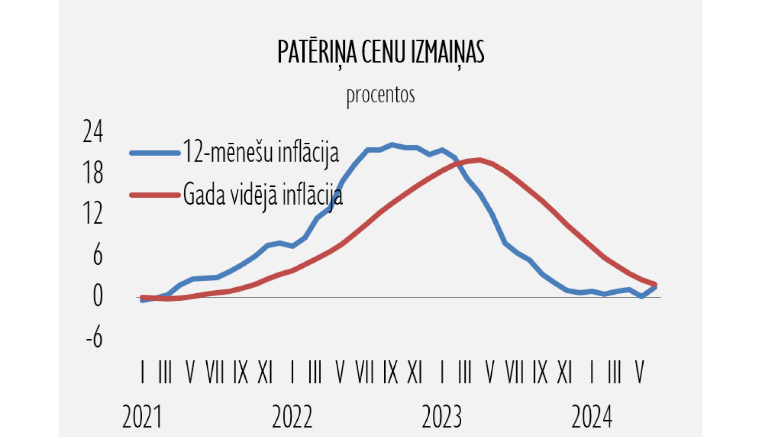 Patēriņa cenu izmaiņas
