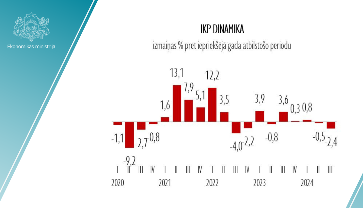 statistikas grafiks