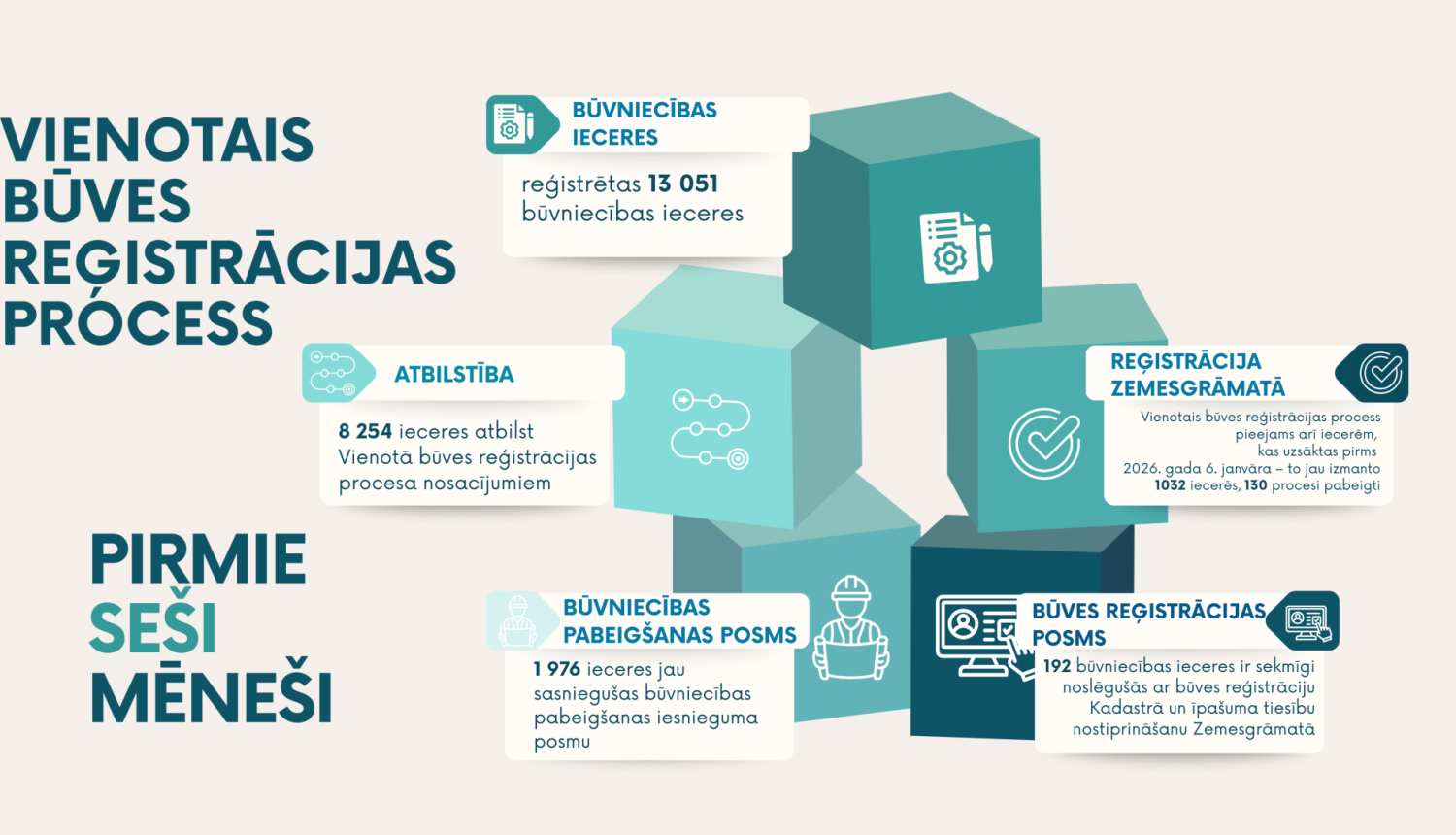 Vienotais būves reģistrācijas process - infografika