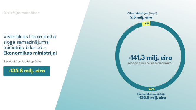 Birokrātiskā sloga samazinājums, grafika